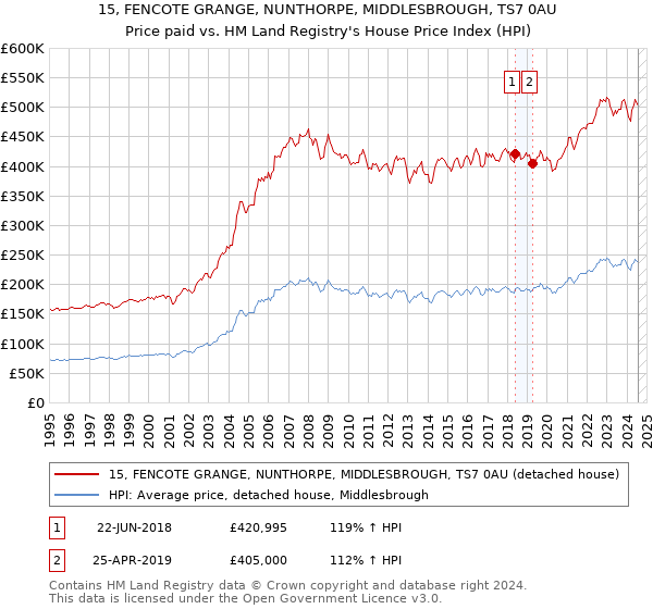 15, FENCOTE GRANGE, NUNTHORPE, MIDDLESBROUGH, TS7 0AU: Price paid vs HM Land Registry's House Price Index