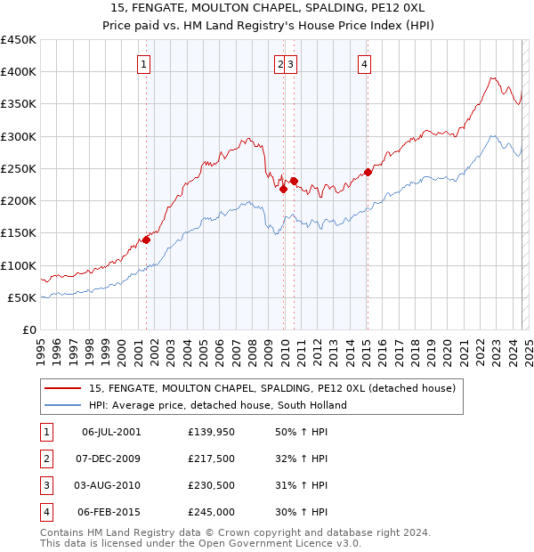 15, FENGATE, MOULTON CHAPEL, SPALDING, PE12 0XL: Price paid vs HM Land Registry's House Price Index