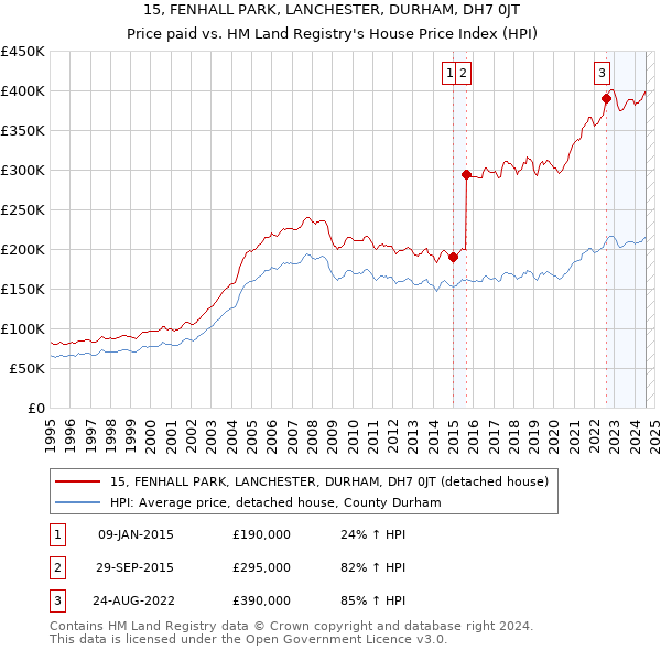 15, FENHALL PARK, LANCHESTER, DURHAM, DH7 0JT: Price paid vs HM Land Registry's House Price Index