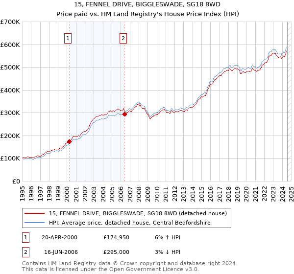 15, FENNEL DRIVE, BIGGLESWADE, SG18 8WD: Price paid vs HM Land Registry's House Price Index