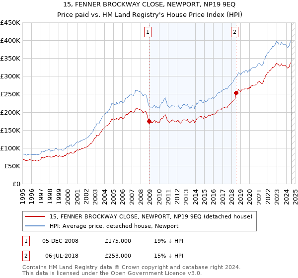 15, FENNER BROCKWAY CLOSE, NEWPORT, NP19 9EQ: Price paid vs HM Land Registry's House Price Index