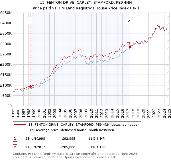 15, FENTON DRIVE, CARLBY, STAMFORD, PE9 4NN: Price paid vs HM Land Registry's House Price Index