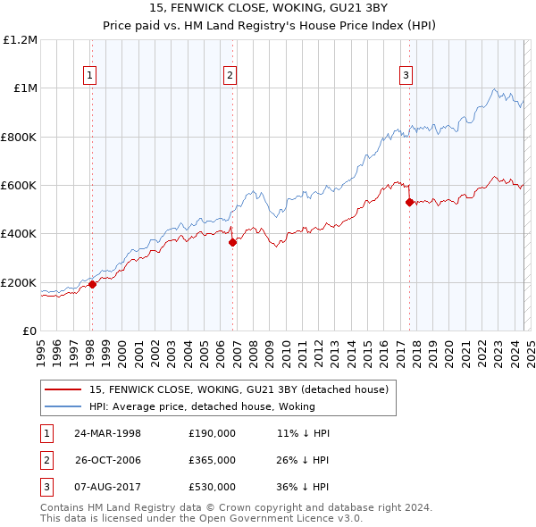 15, FENWICK CLOSE, WOKING, GU21 3BY: Price paid vs HM Land Registry's House Price Index