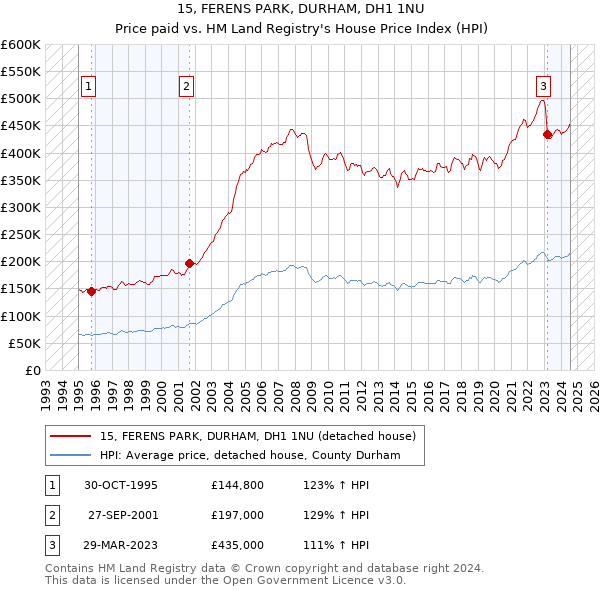 15, FERENS PARK, DURHAM, DH1 1NU: Price paid vs HM Land Registry's House Price Index