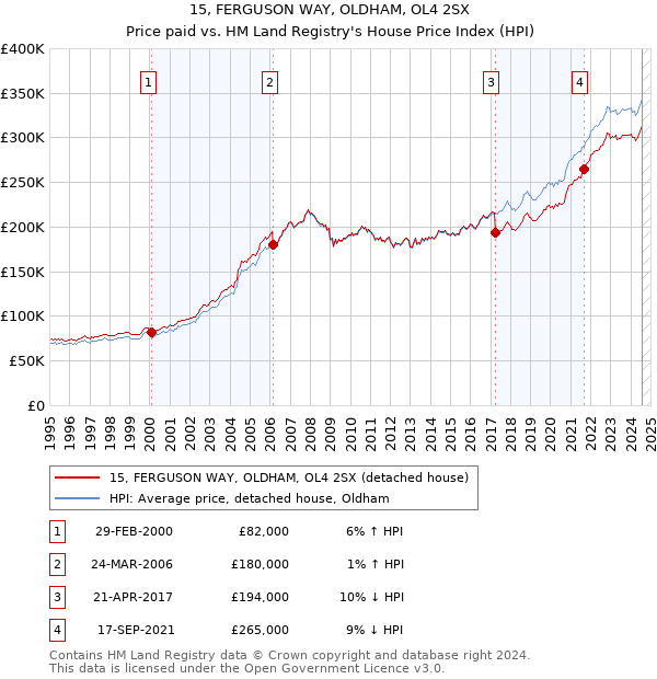 15, FERGUSON WAY, OLDHAM, OL4 2SX: Price paid vs HM Land Registry's House Price Index