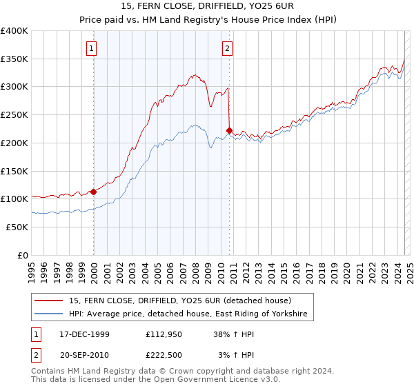 15, FERN CLOSE, DRIFFIELD, YO25 6UR: Price paid vs HM Land Registry's House Price Index