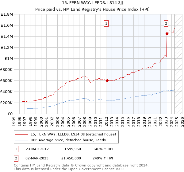 15, FERN WAY, LEEDS, LS14 3JJ: Price paid vs HM Land Registry's House Price Index