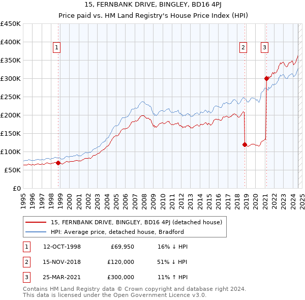 15, FERNBANK DRIVE, BINGLEY, BD16 4PJ: Price paid vs HM Land Registry's House Price Index