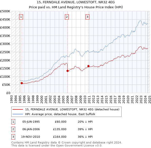 15, FERNDALE AVENUE, LOWESTOFT, NR32 4EG: Price paid vs HM Land Registry's House Price Index