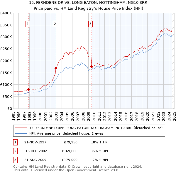 15, FERNDENE DRIVE, LONG EATON, NOTTINGHAM, NG10 3RR: Price paid vs HM Land Registry's House Price Index