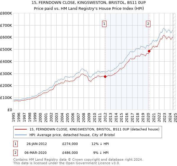 15, FERNDOWN CLOSE, KINGSWESTON, BRISTOL, BS11 0UP: Price paid vs HM Land Registry's House Price Index