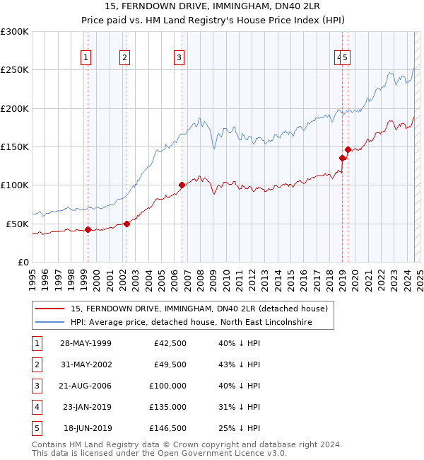 15, FERNDOWN DRIVE, IMMINGHAM, DN40 2LR: Price paid vs HM Land Registry's House Price Index