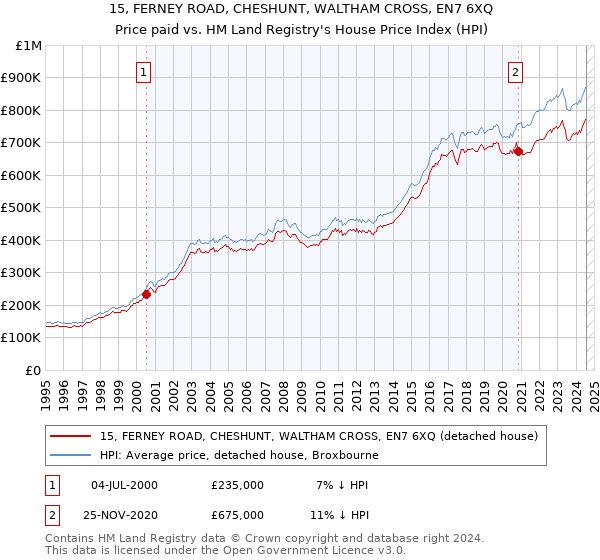 15, FERNEY ROAD, CHESHUNT, WALTHAM CROSS, EN7 6XQ: Price paid vs HM Land Registry's House Price Index