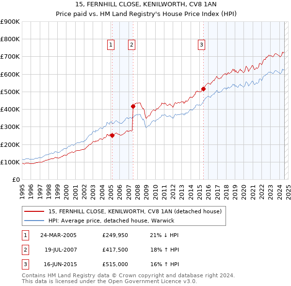 15, FERNHILL CLOSE, KENILWORTH, CV8 1AN: Price paid vs HM Land Registry's House Price Index