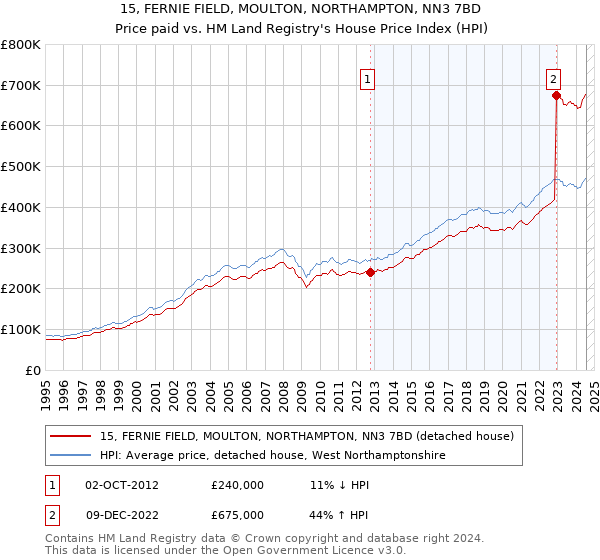 15, FERNIE FIELD, MOULTON, NORTHAMPTON, NN3 7BD: Price paid vs HM Land Registry's House Price Index