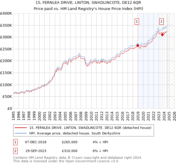 15, FERNLEA DRIVE, LINTON, SWADLINCOTE, DE12 6QR: Price paid vs HM Land Registry's House Price Index