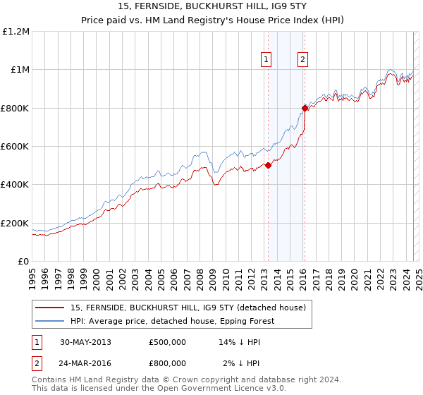 15, FERNSIDE, BUCKHURST HILL, IG9 5TY: Price paid vs HM Land Registry's House Price Index