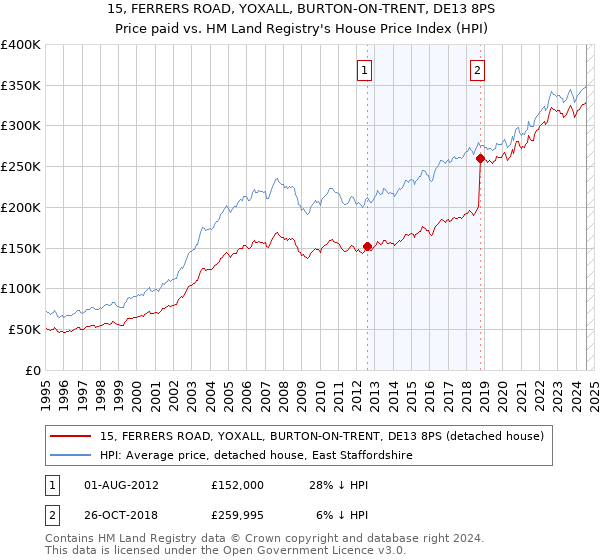 15, FERRERS ROAD, YOXALL, BURTON-ON-TRENT, DE13 8PS: Price paid vs HM Land Registry's House Price Index