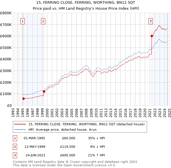 15, FERRING CLOSE, FERRING, WORTHING, BN12 5QT: Price paid vs HM Land Registry's House Price Index