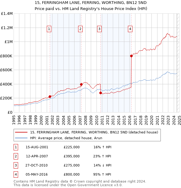 15, FERRINGHAM LANE, FERRING, WORTHING, BN12 5ND: Price paid vs HM Land Registry's House Price Index