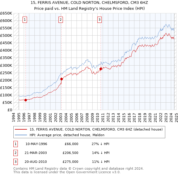 15, FERRIS AVENUE, COLD NORTON, CHELMSFORD, CM3 6HZ: Price paid vs HM Land Registry's House Price Index