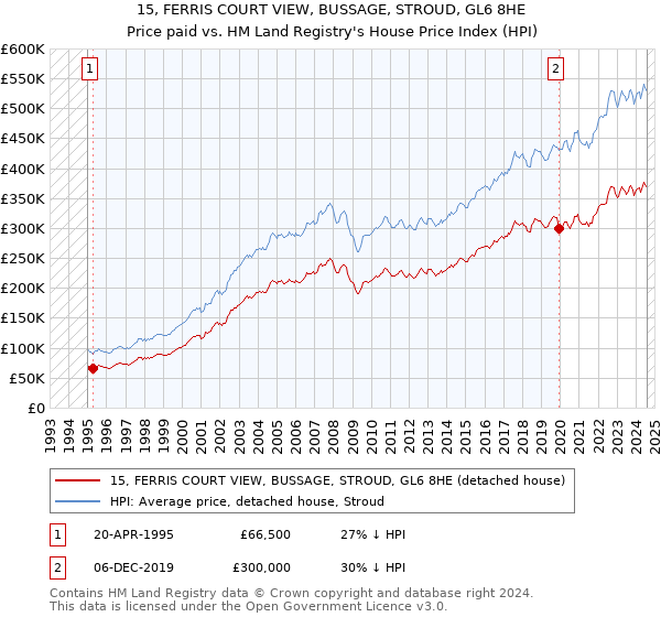 15, FERRIS COURT VIEW, BUSSAGE, STROUD, GL6 8HE: Price paid vs HM Land Registry's House Price Index