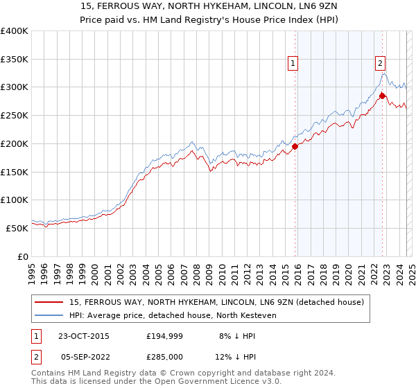 15, FERROUS WAY, NORTH HYKEHAM, LINCOLN, LN6 9ZN: Price paid vs HM Land Registry's House Price Index