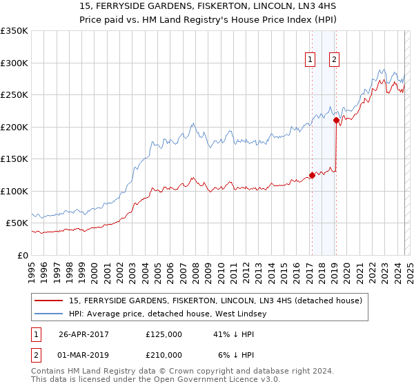 15, FERRYSIDE GARDENS, FISKERTON, LINCOLN, LN3 4HS: Price paid vs HM Land Registry's House Price Index