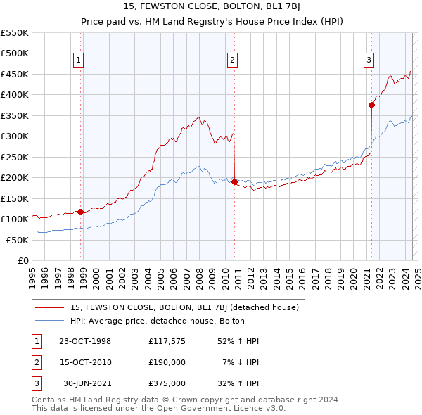 15, FEWSTON CLOSE, BOLTON, BL1 7BJ: Price paid vs HM Land Registry's House Price Index