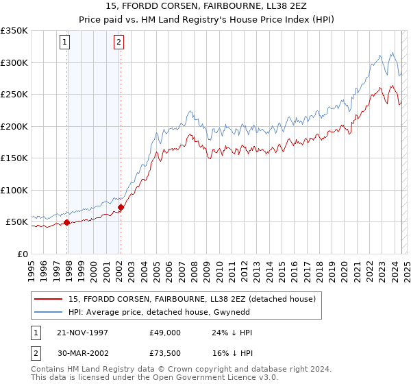 15, FFORDD CORSEN, FAIRBOURNE, LL38 2EZ: Price paid vs HM Land Registry's House Price Index