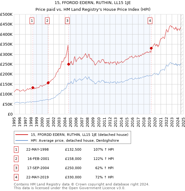 15, FFORDD EDERN, RUTHIN, LL15 1JE: Price paid vs HM Land Registry's House Price Index