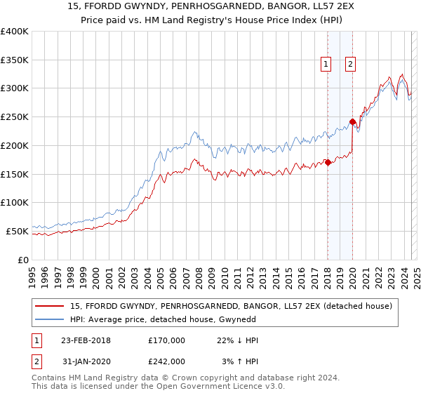 15, FFORDD GWYNDY, PENRHOSGARNEDD, BANGOR, LL57 2EX: Price paid vs HM Land Registry's House Price Index