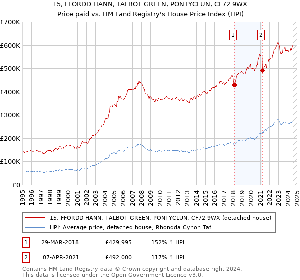 15, FFORDD HANN, TALBOT GREEN, PONTYCLUN, CF72 9WX: Price paid vs HM Land Registry's House Price Index