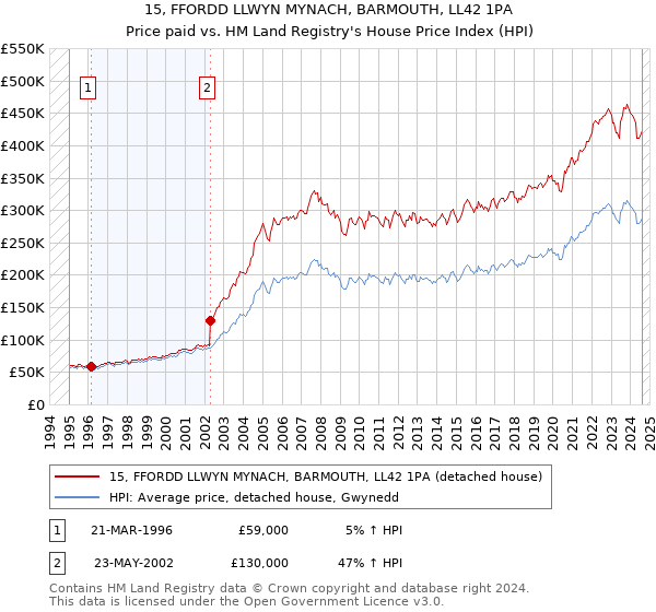 15, FFORDD LLWYN MYNACH, BARMOUTH, LL42 1PA: Price paid vs HM Land Registry's House Price Index