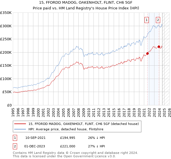 15, FFORDD MADOG, OAKENHOLT, FLINT, CH6 5GF: Price paid vs HM Land Registry's House Price Index