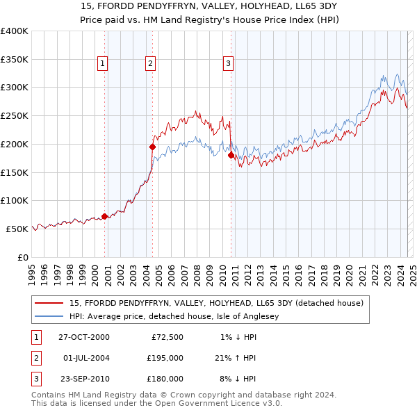 15, FFORDD PENDYFFRYN, VALLEY, HOLYHEAD, LL65 3DY: Price paid vs HM Land Registry's House Price Index