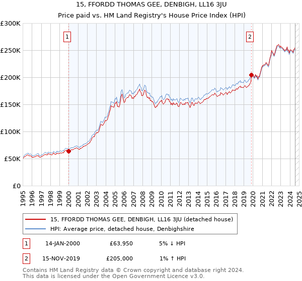 15, FFORDD THOMAS GEE, DENBIGH, LL16 3JU: Price paid vs HM Land Registry's House Price Index