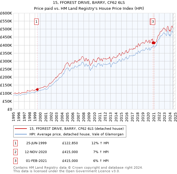 15, FFOREST DRIVE, BARRY, CF62 6LS: Price paid vs HM Land Registry's House Price Index