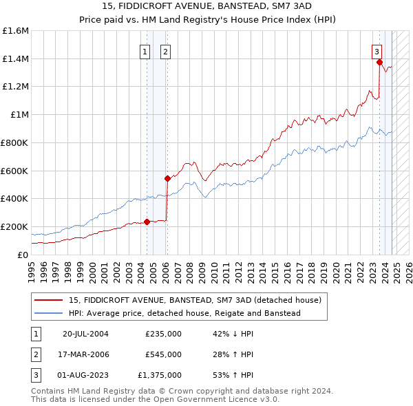 15, FIDDICROFT AVENUE, BANSTEAD, SM7 3AD: Price paid vs HM Land Registry's House Price Index