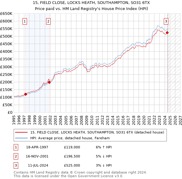 15, FIELD CLOSE, LOCKS HEATH, SOUTHAMPTON, SO31 6TX: Price paid vs HM Land Registry's House Price Index