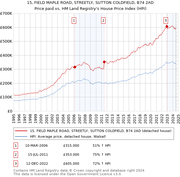 15, FIELD MAPLE ROAD, STREETLY, SUTTON COLDFIELD, B74 2AD: Price paid vs HM Land Registry's House Price Index