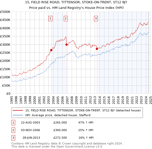 15, FIELD RISE ROAD, TITTENSOR, STOKE-ON-TRENT, ST12 9JY: Price paid vs HM Land Registry's House Price Index