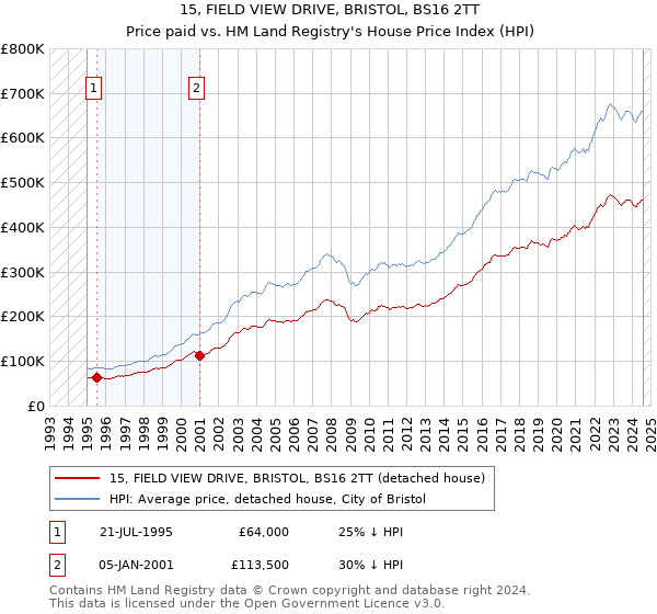 15, FIELD VIEW DRIVE, BRISTOL, BS16 2TT: Price paid vs HM Land Registry's House Price Index