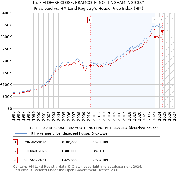 15, FIELDFARE CLOSE, BRAMCOTE, NOTTINGHAM, NG9 3SY: Price paid vs HM Land Registry's House Price Index