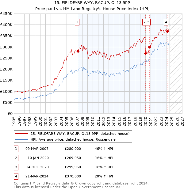 15, FIELDFARE WAY, BACUP, OL13 9PP: Price paid vs HM Land Registry's House Price Index