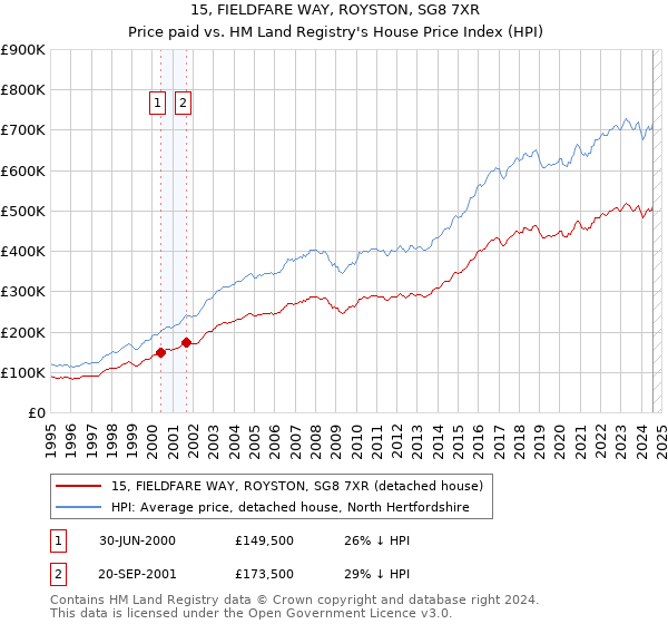 15, FIELDFARE WAY, ROYSTON, SG8 7XR: Price paid vs HM Land Registry's House Price Index