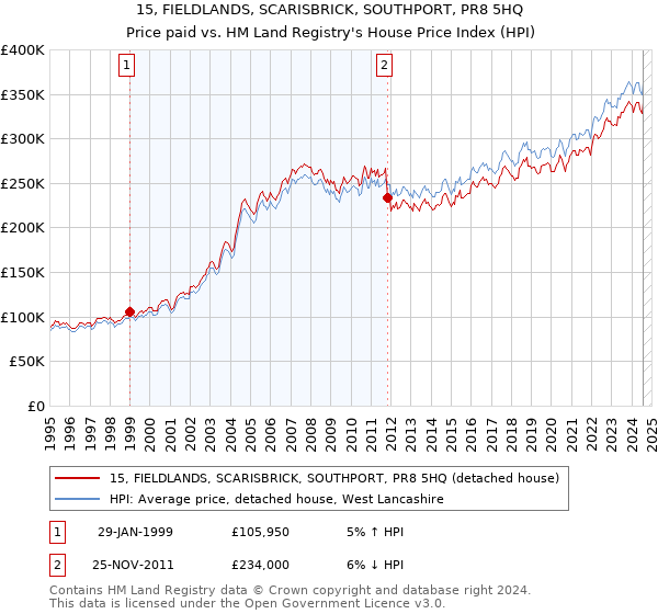 15, FIELDLANDS, SCARISBRICK, SOUTHPORT, PR8 5HQ: Price paid vs HM Land Registry's House Price Index