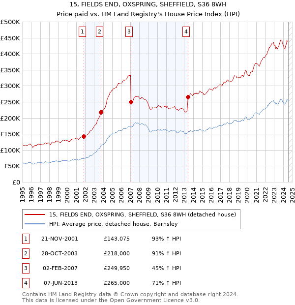 15, FIELDS END, OXSPRING, SHEFFIELD, S36 8WH: Price paid vs HM Land Registry's House Price Index