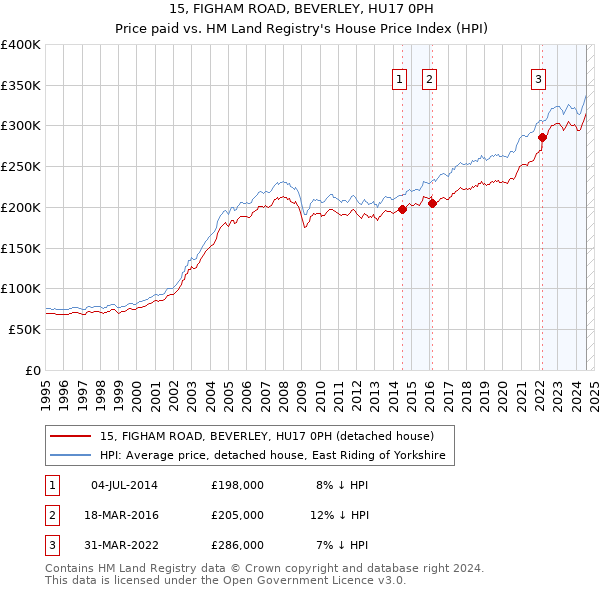 15, FIGHAM ROAD, BEVERLEY, HU17 0PH: Price paid vs HM Land Registry's House Price Index