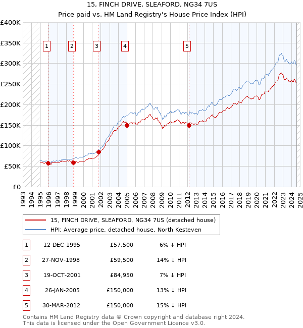 15, FINCH DRIVE, SLEAFORD, NG34 7US: Price paid vs HM Land Registry's House Price Index